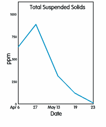 graph of suspended solids 