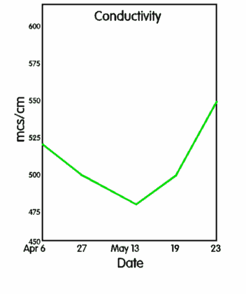 graph of conductivity changes