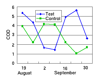 Figure 3 COD of the water