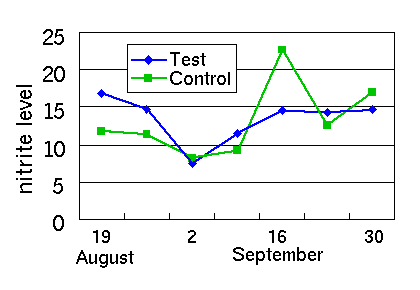 Figure 6 - Nitrite readings