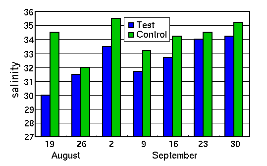 Figure 3 - Salinity of water