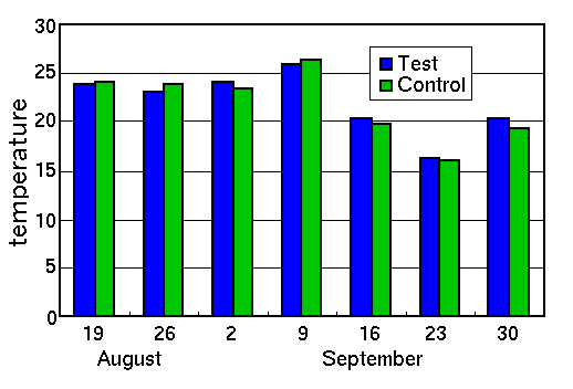 Temperature - Figure 2