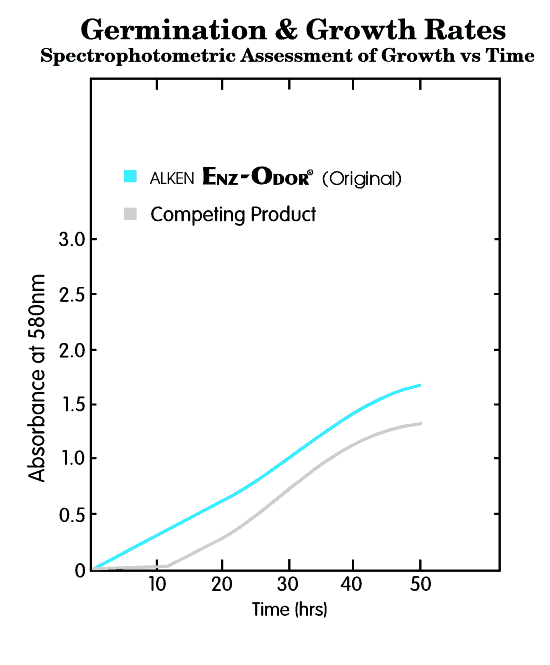 Spectrophotometric assessment of growth vs time