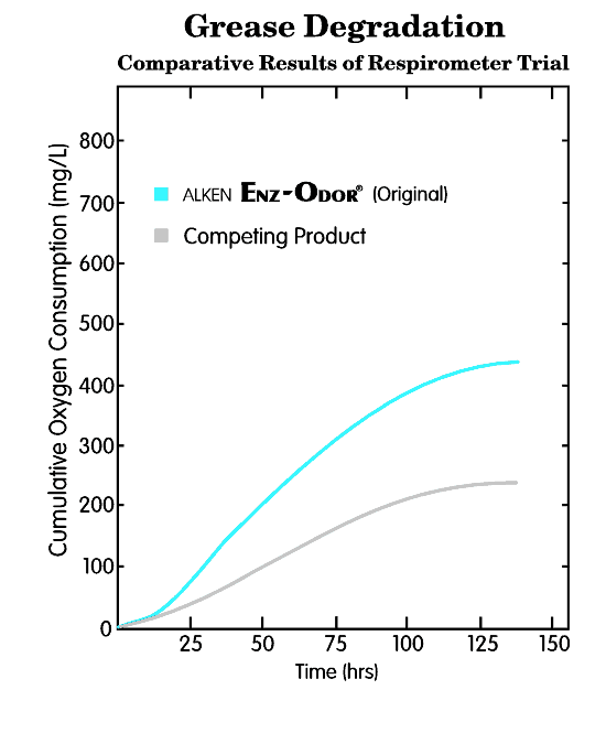 Comparative results of respirometer comparison of Enz-Odor with competing product