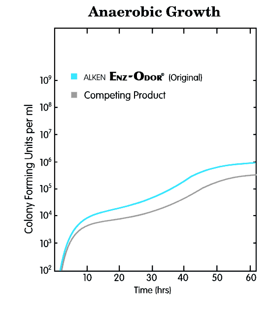 Anaerobic growth of Alken Enz-Odor compared with competing product