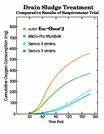 Drain sludge degradation by Alken Enz-Odor 2