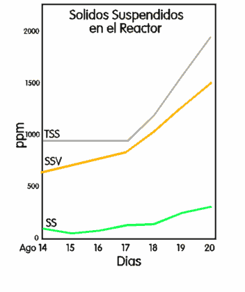 Solidas Suspendidos en al reactor