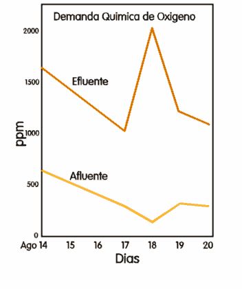 demanda quimica de oxigeno 