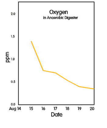 Oxygen in anaerobic digester