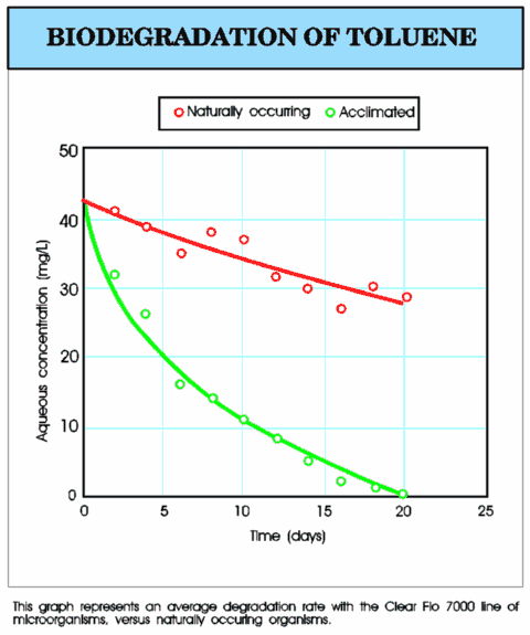 Biodegradation of Toluene - chart comparing Alken Clear-Flo with indiginous strains